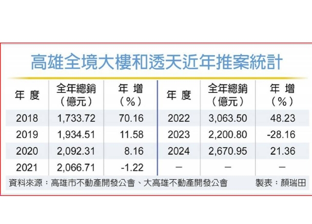 高雄推案下滑 量縮恐延續