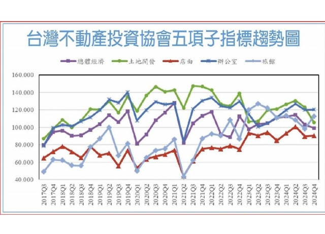 去年第四季 土地投資信心 滑落至三年最低