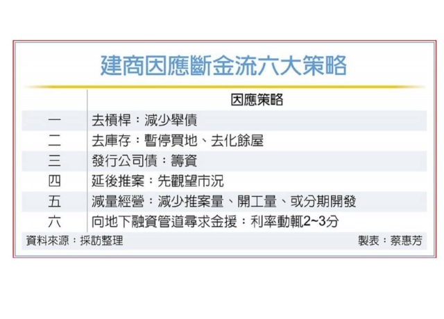 金龍海嘯後遺症：資金斷鏈 中小建商壓力山大