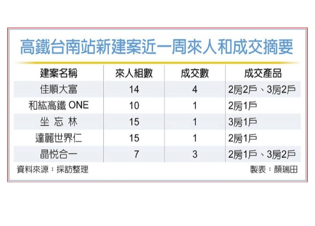 AMD加持 台南高鐵生活圈房市 有看頭