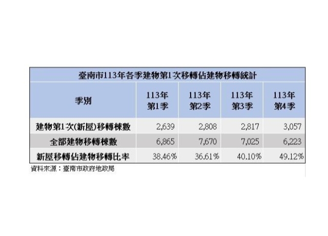 央行選擇性信用管制效應發威 南市113年Q4建物移轉量縮 東區交易續熱