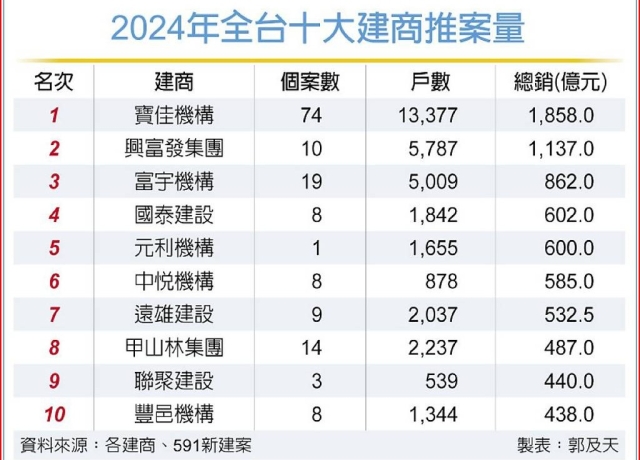 去年十大建商 寶佳重返推案王