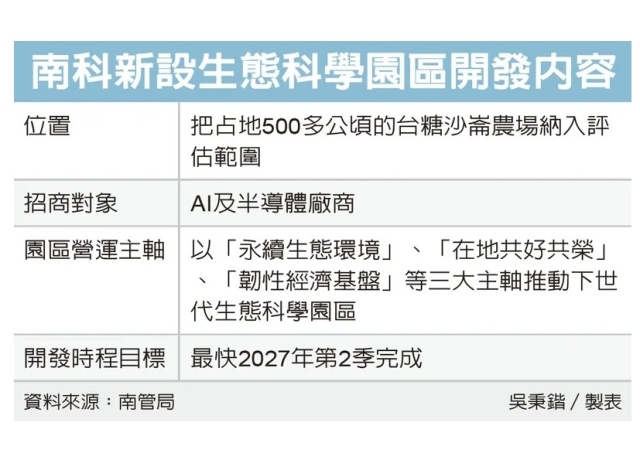 AI需求點火 南科四期邁步 有望帶來逾兆元產值