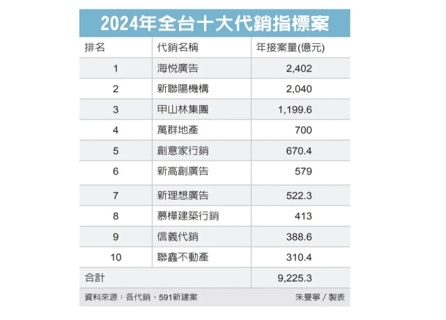 2024年代銷接案 海悅六連霸…十大業者合計9,225億元