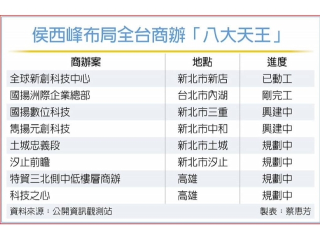 輝達推升工業地產熱 侯西峰新創大樓 被掃走半棟