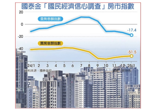 金龍海嘯重擊 賣房意願驟降