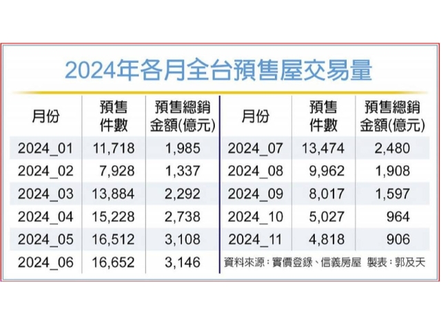 預售屋市場急凍 連二月交易剩5千件