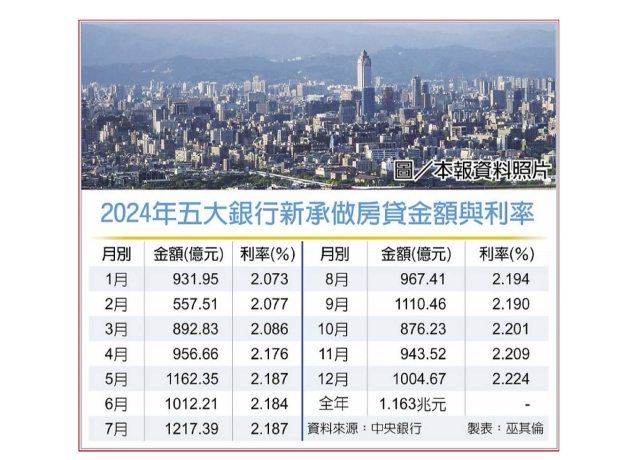 五大銀去年新增房貸 寫新高