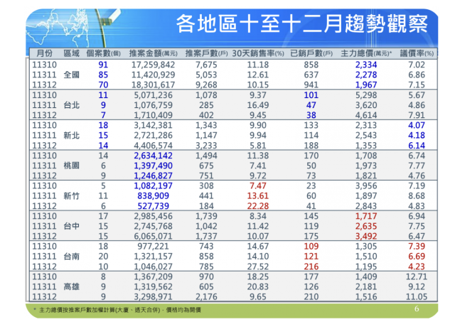 2024房價再創新高 Q4七都「這兩區」房價鬆動了