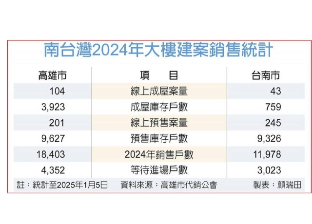 南台灣 交易放緩 悲觀派憂價跌10％