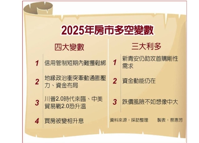 金蛇年房市 2025面臨量縮價修挑戰 3利多、4變數