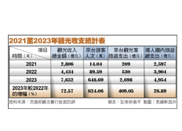 觀光客助陣 飯店、商圈店面需求回暖