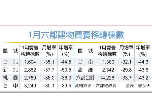 六都買賣移轉冷 1月年減43％