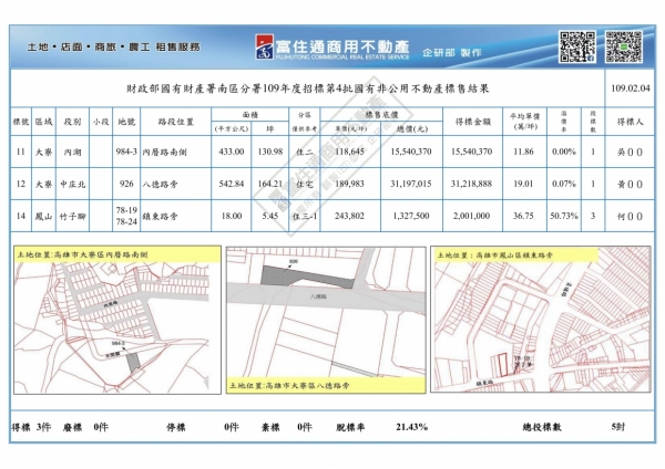 1090204國產署(國有非公用)開標結果