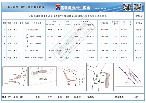 1090224國有財產-國有非公用(台南)