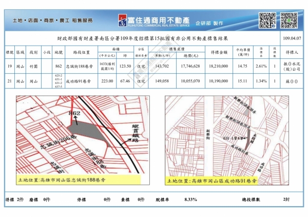 1090407國產署(國有非公用)開標結果