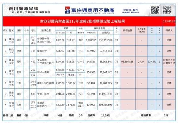 1130520國產署(設定地上權)標售結果