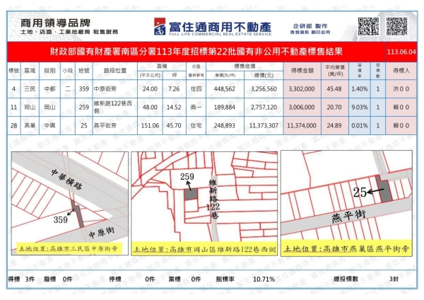 1130604國產署(國有非公用)開標結果