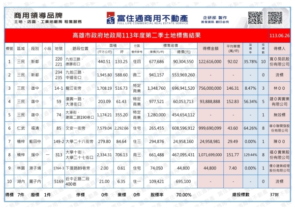 1130626 高市府抵費地標售結果