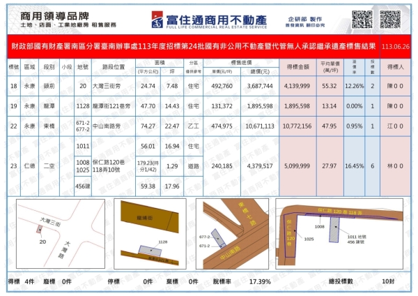 1130626國有財產-國有非公用暨代管無人繼承(台南)