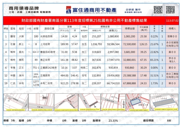 1130702國產署(國有非公用)開標結果