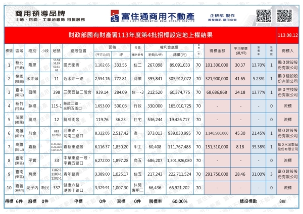 1130812國產署(設定地上權)標售結果