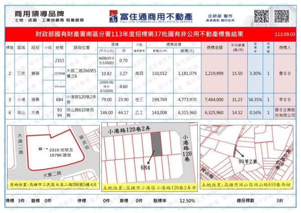 1130903國產署(國有非公用)開標結果