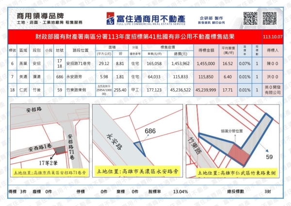 1131007國產署(國有非公用)開標結果