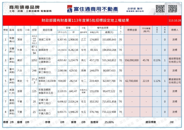 1131028國產署(設定地上權)標售結果